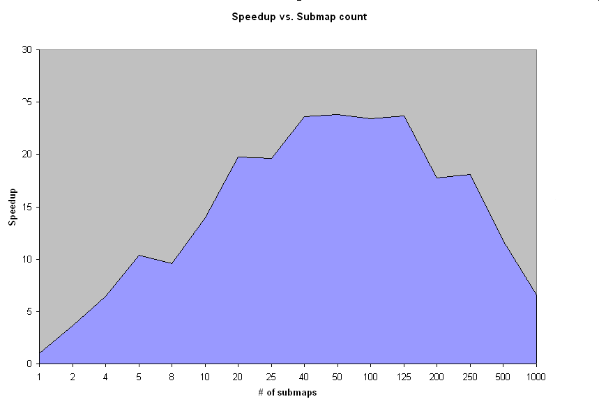 Table of speedup for the algorithm